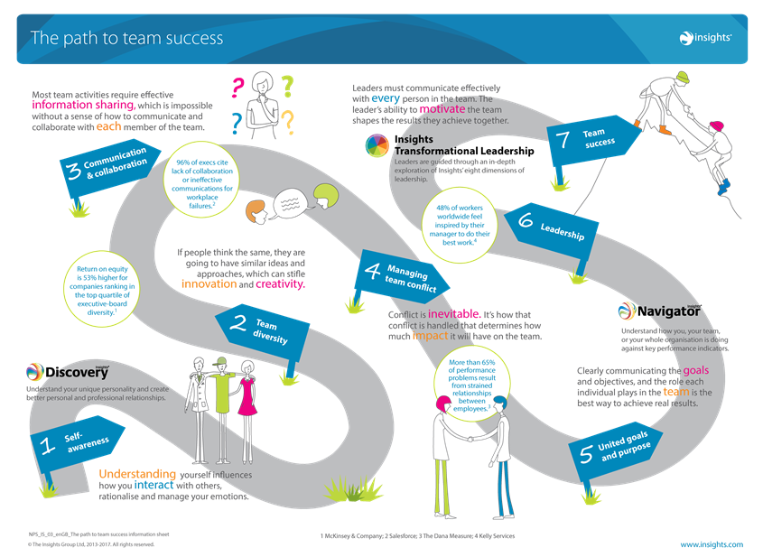 The Path to team success winding road